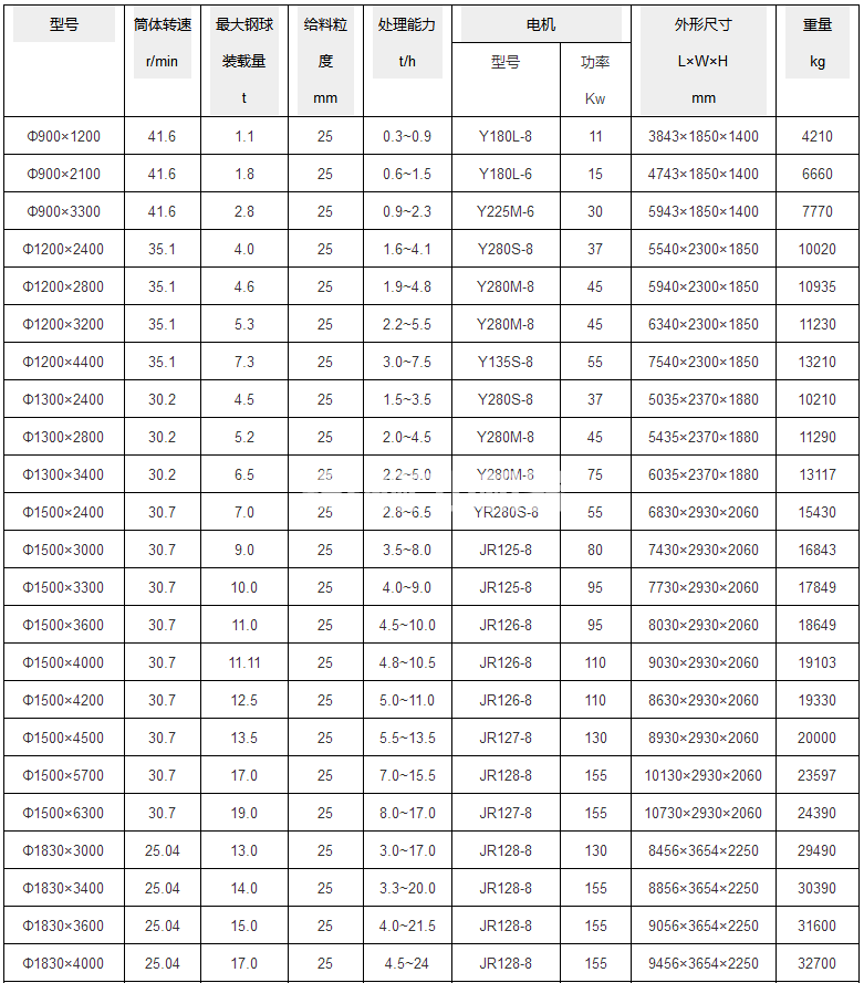 棒磨式制砂機(圖1) 棒磨式制砂機(圖1)