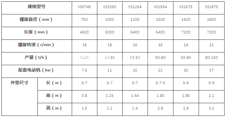 螺旋式洗砂機(圖1) 螺旋式洗砂機(圖1)